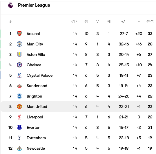 Screenshot-2025-12-05-at-10-21-57-Manchester-United-iljeong-tim-jeongbo-mich-choegoui-seonsudeul