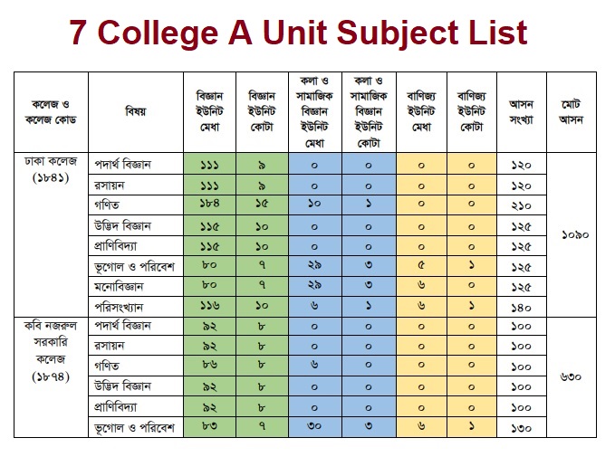 7 College Science Unit Subject List
