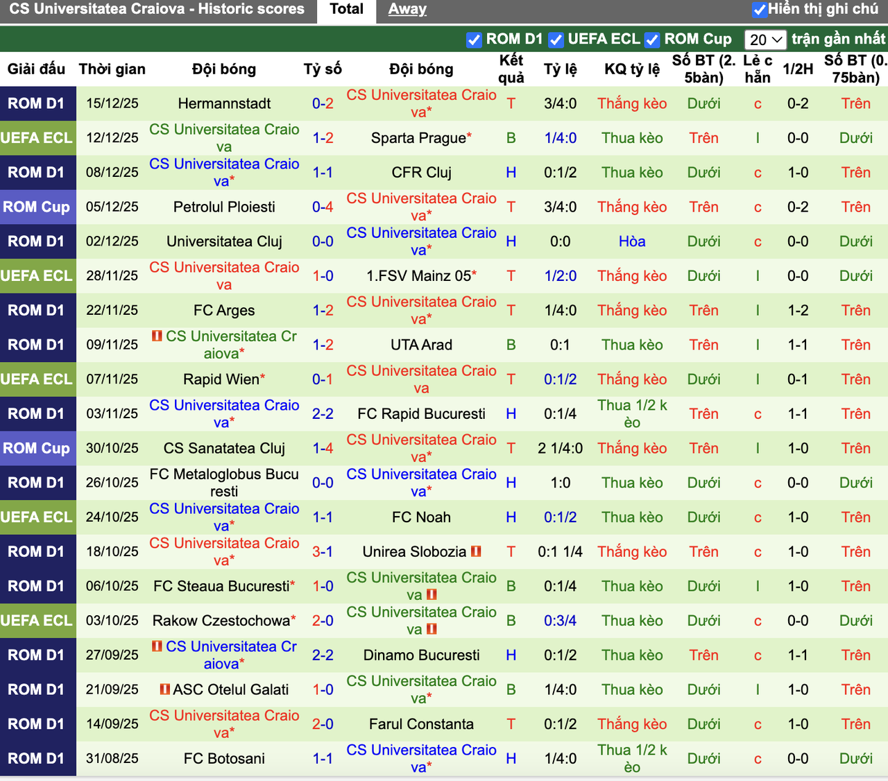 Phong độ Universitatea Craiova
