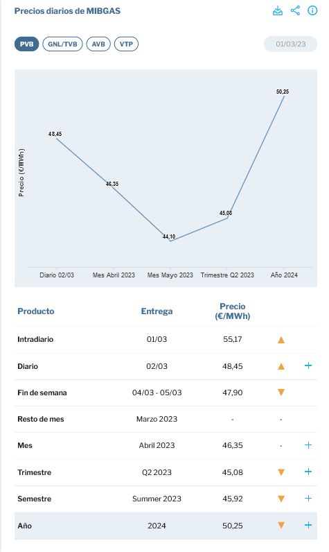 Screenshot-2023-03-02-at-16-00-39-Precios-diarios-de-MIBGAS-MIBGAS-Mercado-Ib-rico-del-Gas.png
