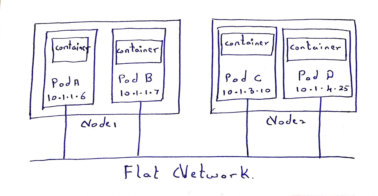 Flat network