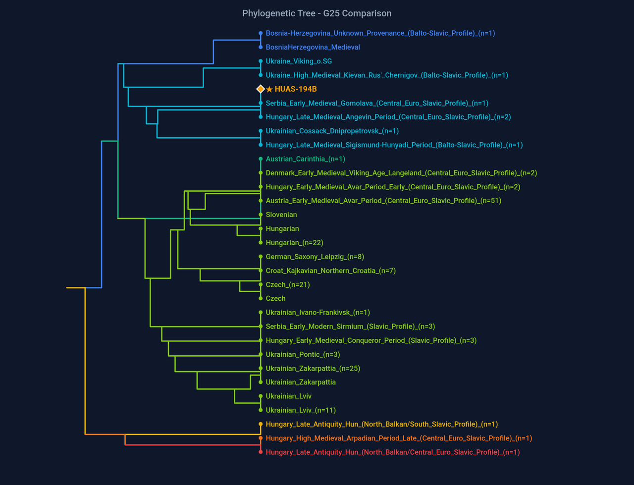 dendrogram HUAS 194B