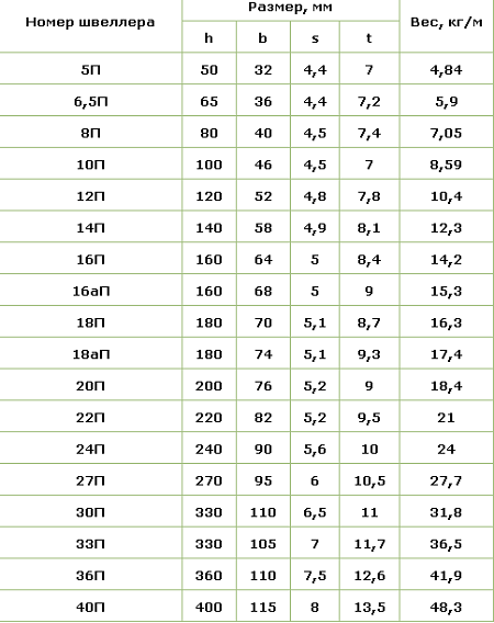 П 12 12 размер. Вес метра швеллера 20. Вес швеллера 20 за метр. Вес швеллера 18 за метр. Вес метра швеллера 12.