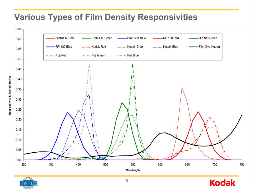 Various Types of Film Density Responsivities Various Types of Film Density Responsivities