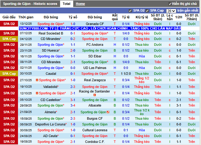 Phong độ gần đây Sporting de Gijon