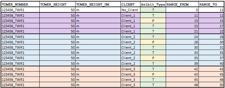 SQL 中更復雜的 Island & Gaps 問題