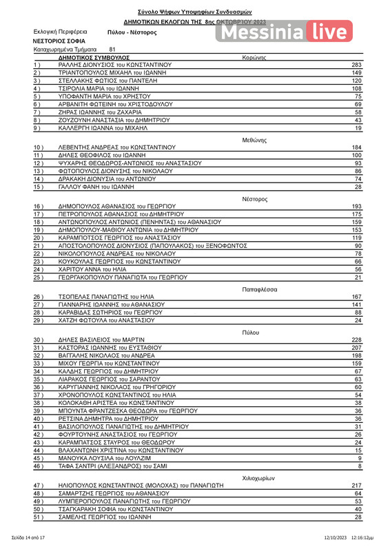 PYLOS APOTELESMATAΠΙΝΑΚΑΣ ΑΠΟΤΕΛΕΣΜΑΤΩΝ ΔΗΜΟΤΙΚΕΣ ΠΥΛΟΥ-ΝΕΣΤΟΡΟΣ (1)-page-015