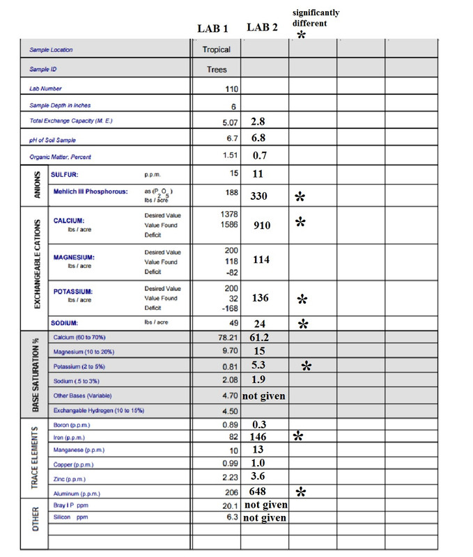 soil test comparison