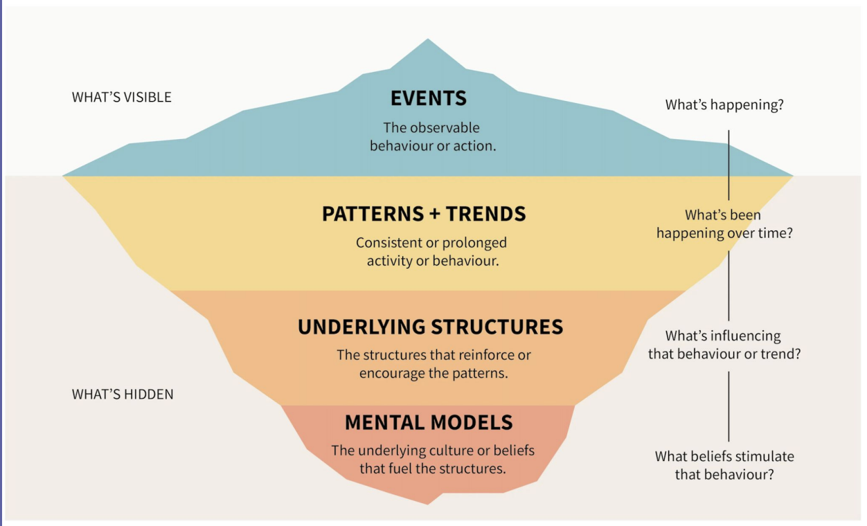The systems thinking iceberg — events, patterns, structures, mental models
