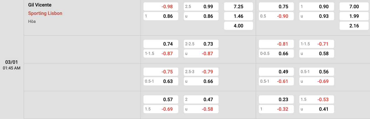 Tỷ lệ kèo Gil Vicente vs Sporting CP