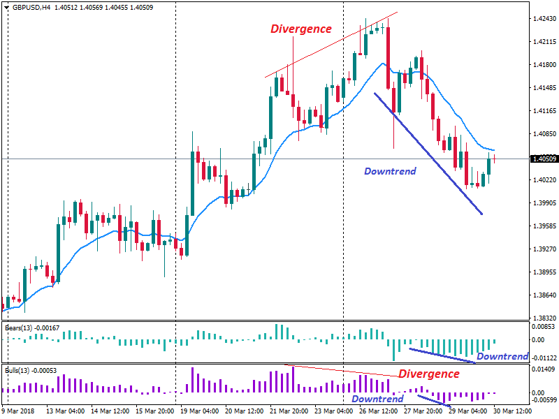 مؤشرات قوة الثيران/الدببة  Bulls-Bears-Power