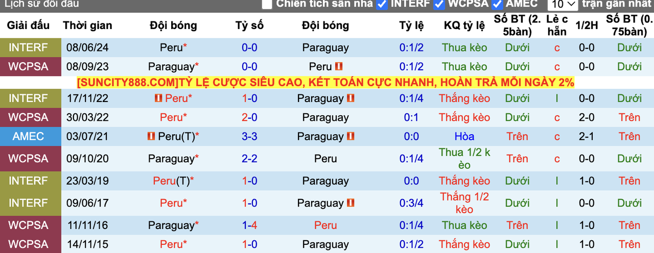 Thành tích đối đầu Peru vs Paraguay