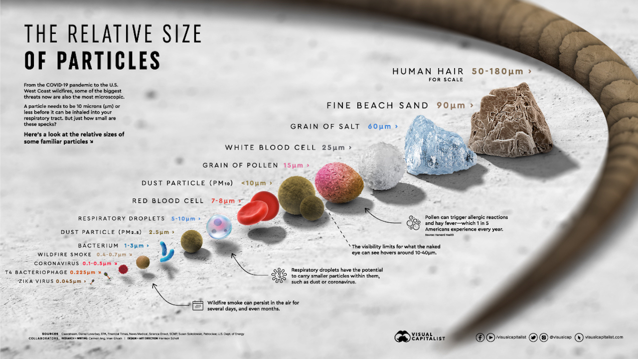 RelativeSizeofParticles-Infographic-1200px_v8