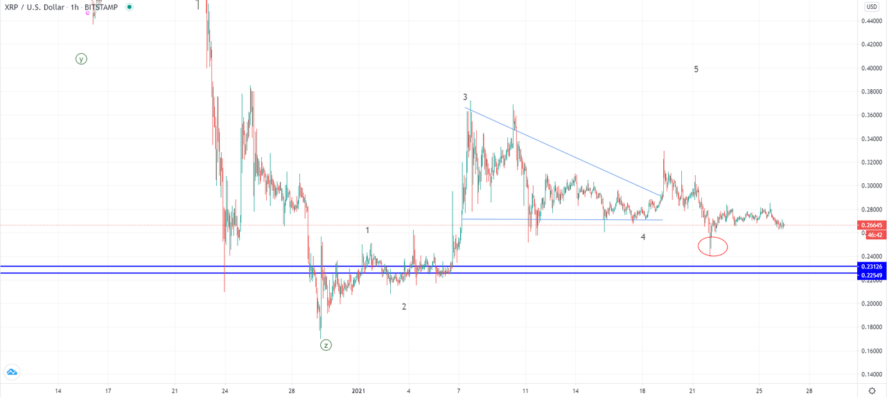 Daily Market Analysis By FXOpen in Fundamental_xrpusd-1h-3