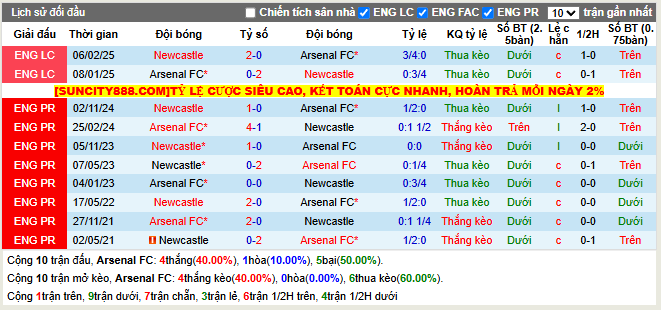 Thành tích đối đầu Arsenal vs Newcastle