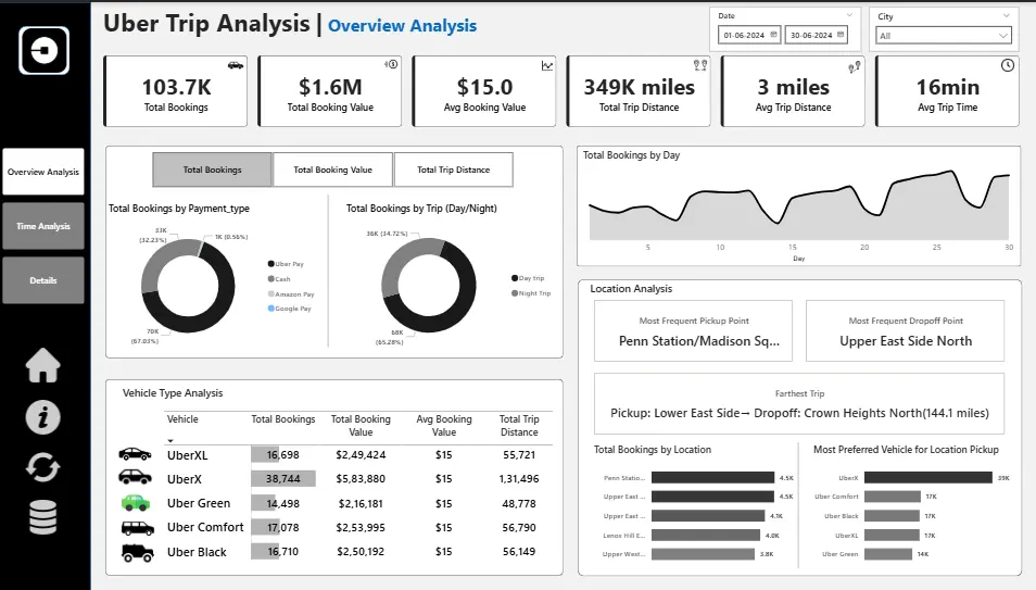 Uber Trip Analysis by Aindrila Das Data Analyst Business Analyst