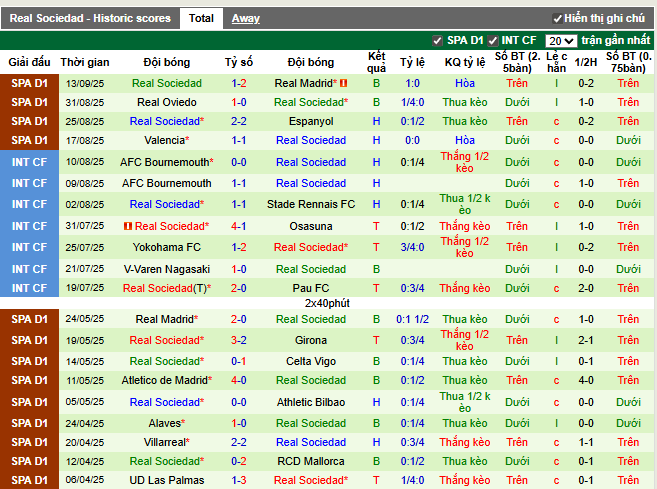 Phong độ gần đây Real Sociedad
