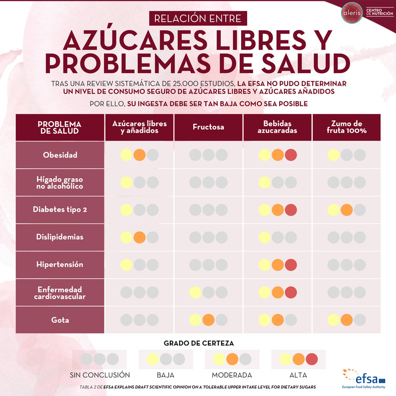 Infografía_Relación-entre-azúcares-libres-y-problemas-de-salud