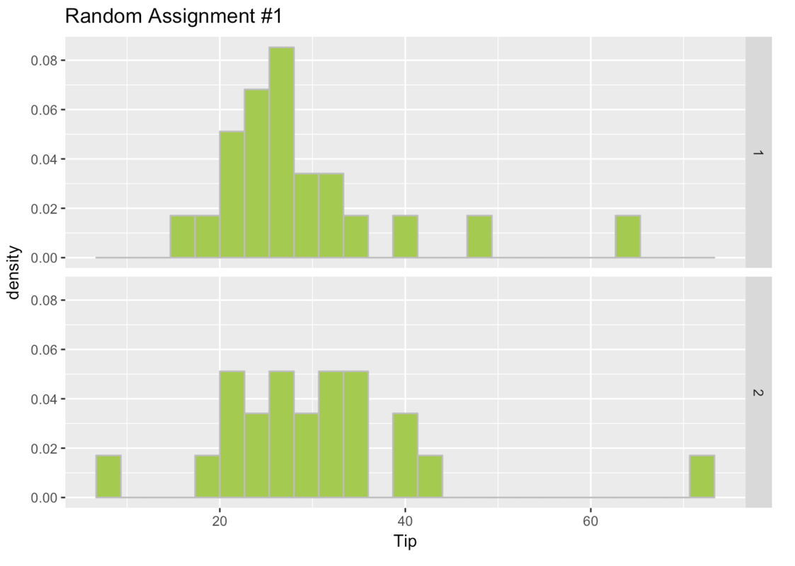 A faceted density histogram of the distribution of Tip by RandomGroups1 in Tables.