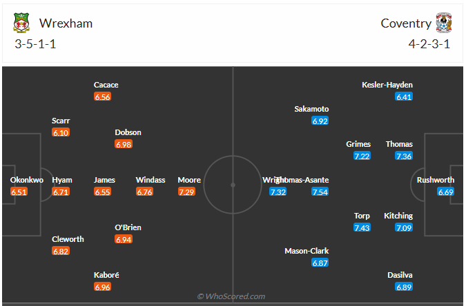 Đội hình dự kiến Wrexham A.F.C vs Coventry