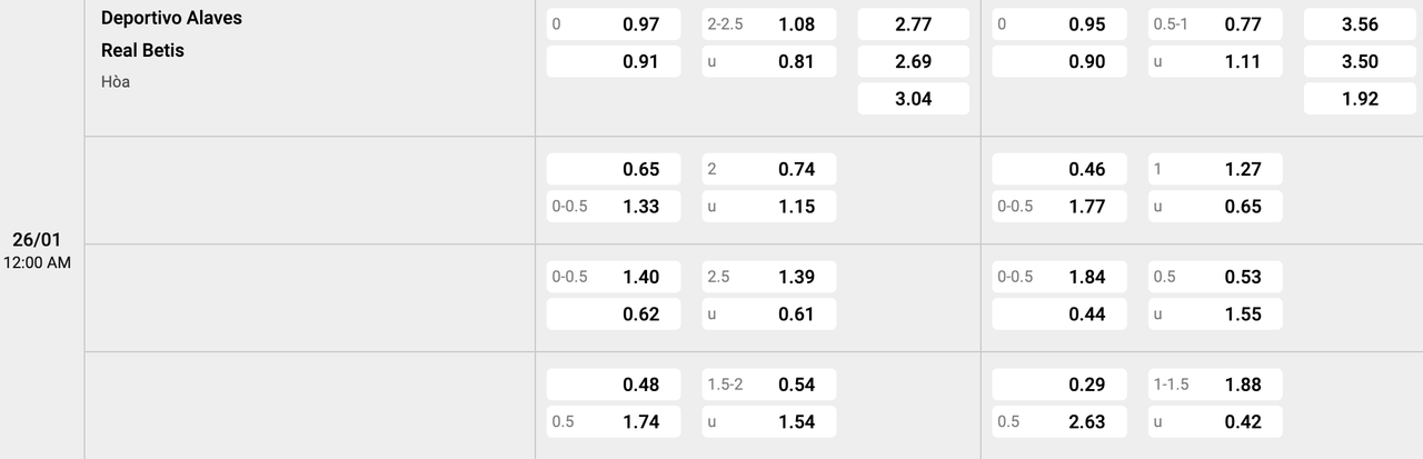 Tỷ lệ kèo Alaves vs Real Betis