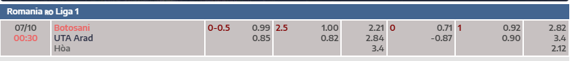Tỷ lệ kèo FC Botosani vs UTA Arad