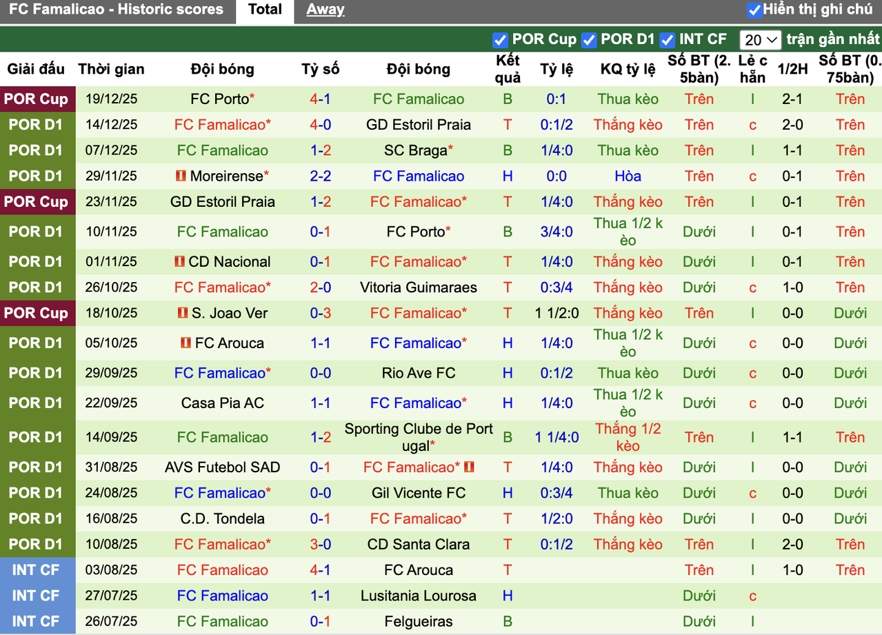 Phong độ Famalicao