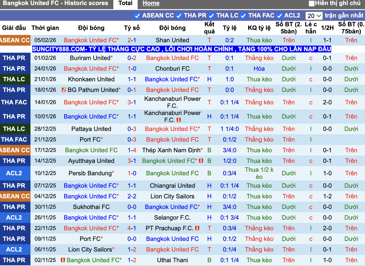 Phong độ Bangkok United