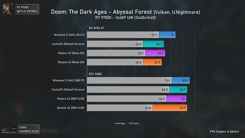 Windows-vs-Linux-(Cachy-OS-Bazzite-Nobara)-AMD-NVIDIA-Benchmarks-12-7-screenshot.png