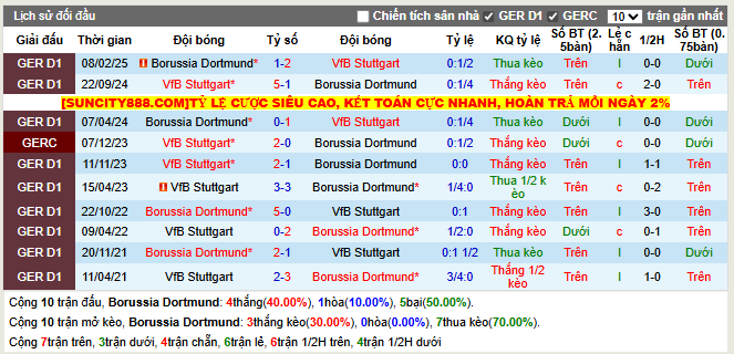 Thành tích đối đầu Dortmund vs Stuttgart