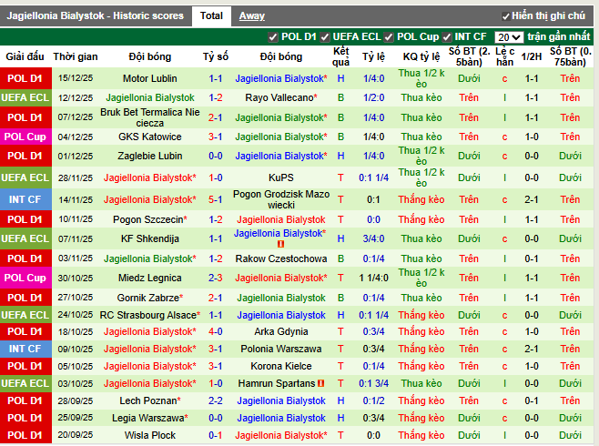 Phong độ gần đây Jagiellonia Bialystok