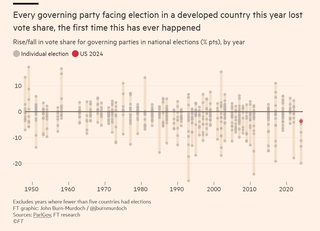 Global-Inflation-Incumbents-Lose-FT