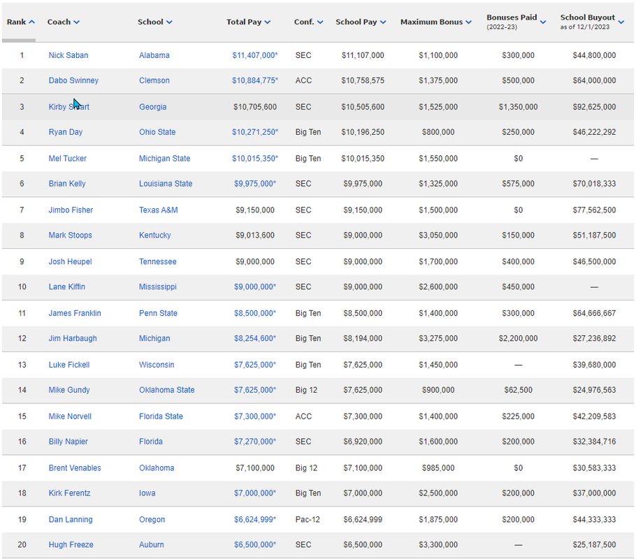 Coaching Salaries