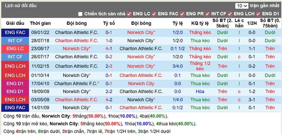 Thành tích đối đầu Norwich City vs Charlton Athletic F.C.