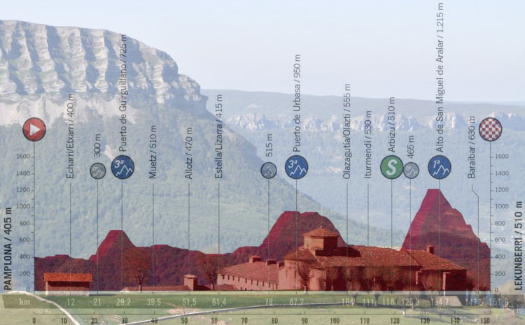 Il santuario di San Miguel de Aralar e, in trasparenza, laltimetria della seconda tappa della Vuelta 2020 (turismo.navarra.com)