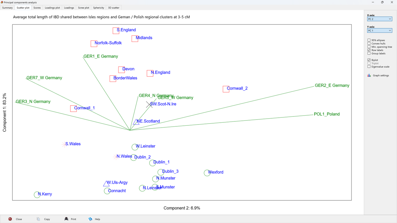 A genetic perspective on the recent demographic history of Ireland and Britain ST8 _ Isles Germany P