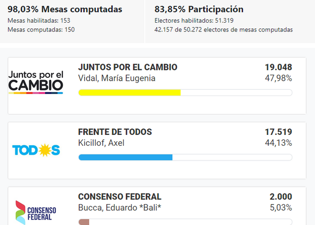 gobernador-98-por-ciento