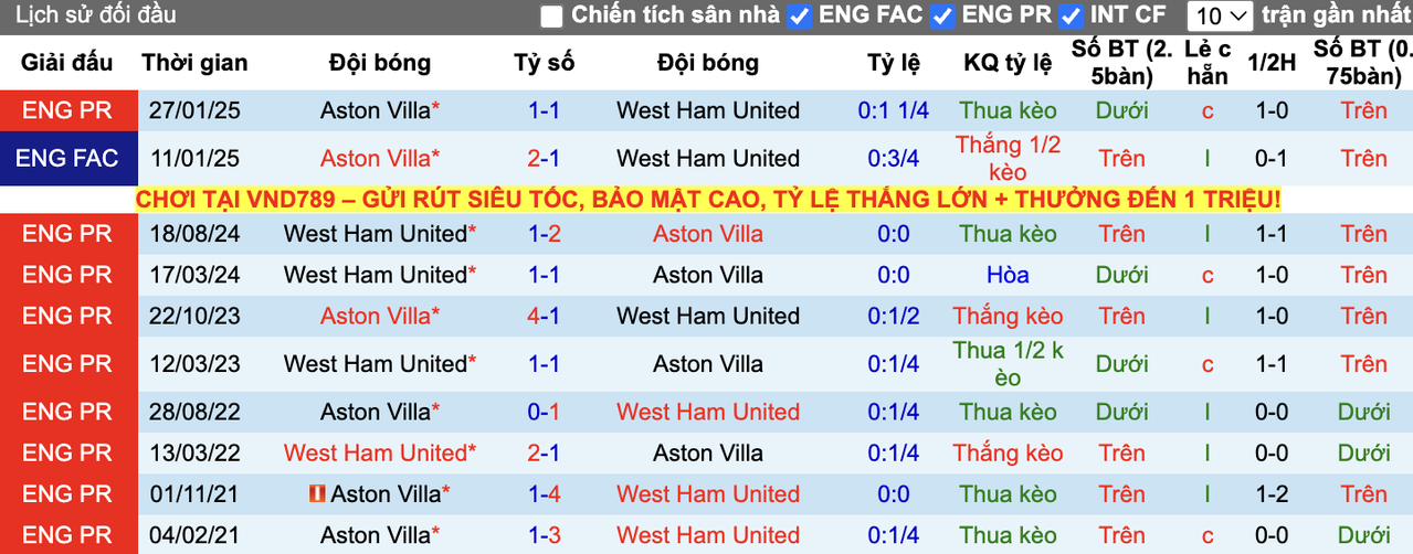 Thành tích đối đầu West Ham vs Aston Villa