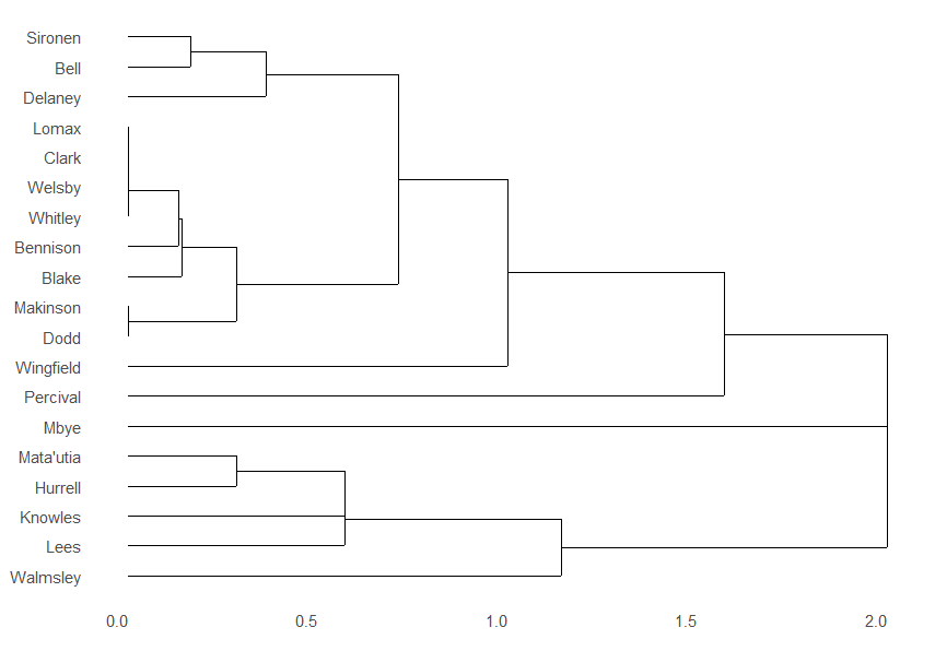 Starting from the bottom, the first cluster is Matautia, Hurrell, Knowles, Lees and Walmsley, then there are the three straight lines of Mbye, Percival and Wingfield, then the frequently present cluster, and at the top is another forward cluster of Delaney, Bell and Sironen.