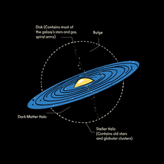 Milky Way Components Square