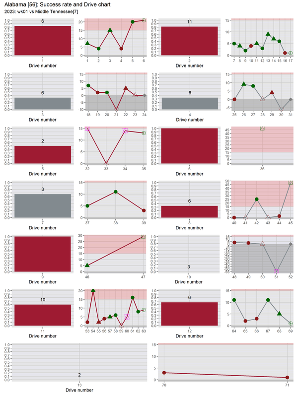 Alabama-2023-regular-wk01-Middle-Tennessee-e01-drive-success-play