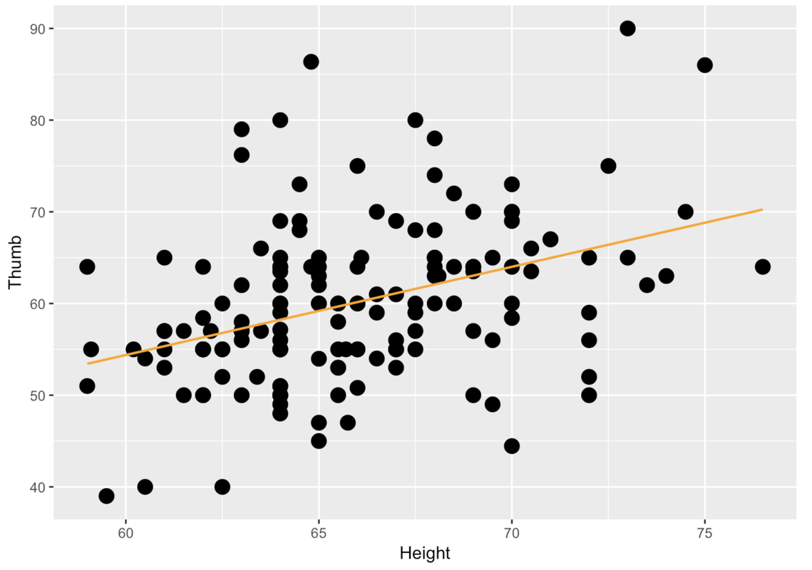 A scatterplot of the distribution of Thumb by Height in Fingers overlaid with the regression line in orange.