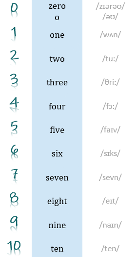 Čísla v angličtine po milión (cardinal numbers) - Učíme sa cez net