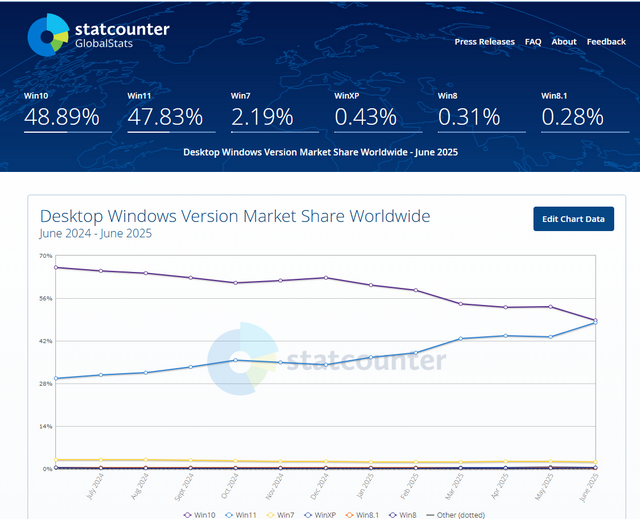 Windows market share 6.2025