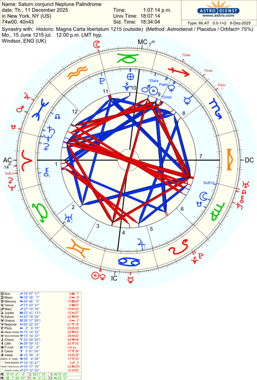 astro 66at saturn conjunct neptune palindrome historic magna carta libertatum 1215 2716 2635705