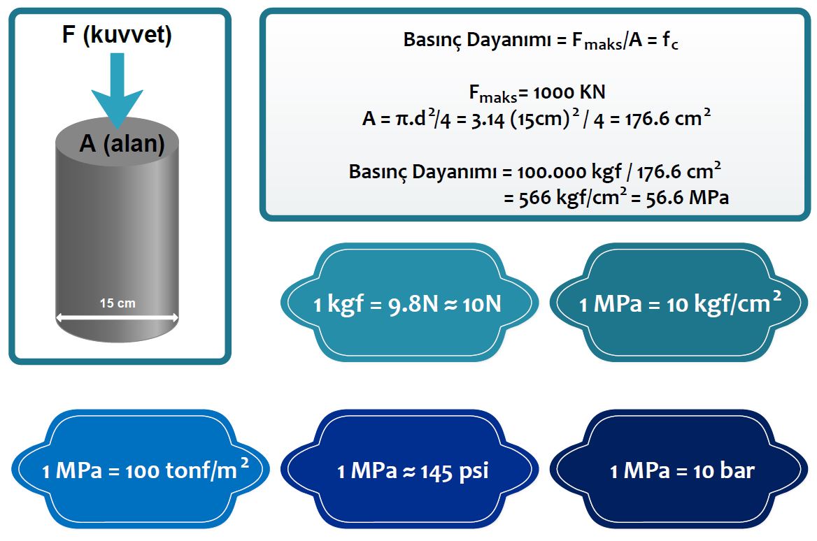 Beton Basınç Dayanımı Birimleri – Beton ve Çimento