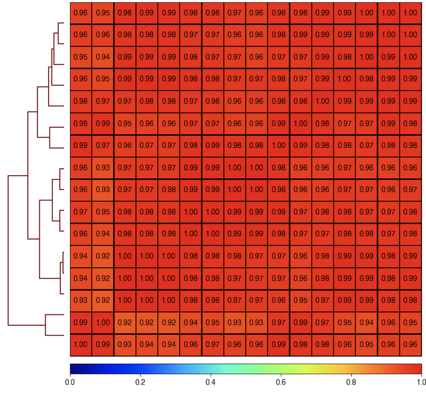 Correlogram of RNAseq data