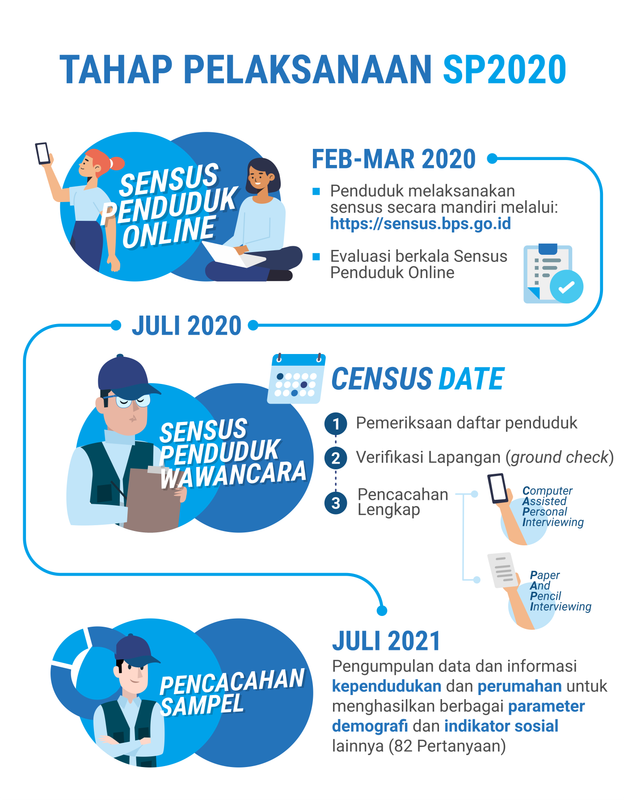 Tahap Sensus Penduduk 2020
