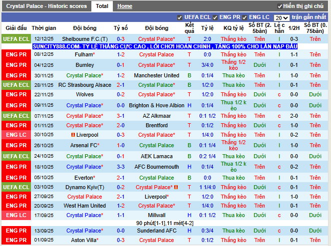 Phong độ gần đây Crystal Palace