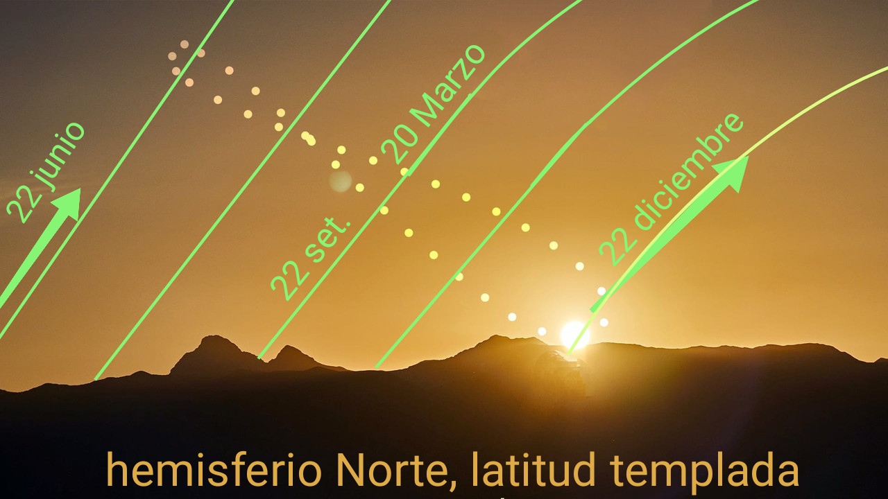 ¿cómo saber por dónde sale el Sol? no es por el mismo punto!